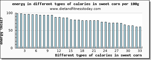 calories in sweet corn energy per 100g